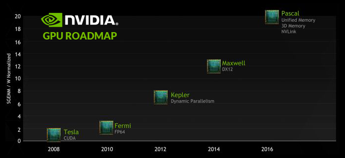 Nvidia GPU Pascal Roadmap