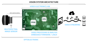 Vision system architecture